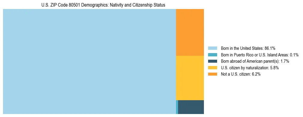 Treemap showing the population distribution by nativity and citizenship status in US ZIP Code 80501 based on U.S. Census data.