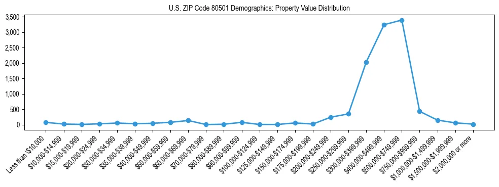 Line chart showing the distribution of property values for owner-occupied housing units in US ZIP Code 80501.