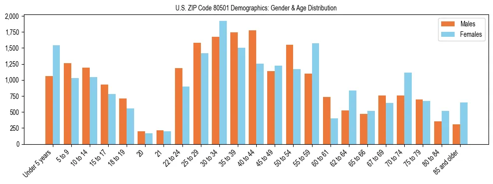 Bar chart showing the population distribution of US ZIP Code 80501 by age group and gender, based on 2023 ACS data.