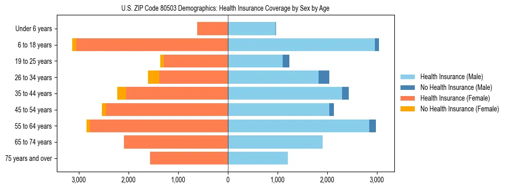 Pyramid chart showing health insurance coverage by age and sex in US ZIP Code 80503.
