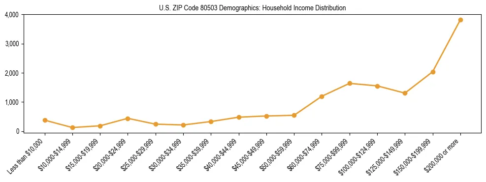 Horizontal bar chart showing household income distribution in US ZIP Code 80503.