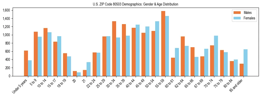 Bar chart showing the population distribution of US ZIP Code 80503 by age group and gender, based on 2023 ACS data.