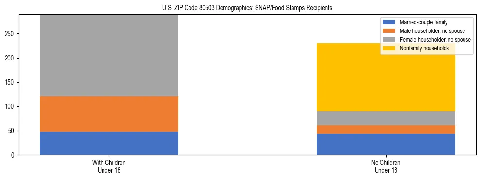 Stacked bar chart showing SNAP/Food Stamps recipient household composition by presence of children under 18 in US ZIP Code 80503, based on 2023 ACS data.
