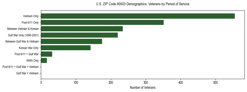 Horizontal bar chart showing veteran distribution by period of military service in US ZIP Code 80503, based on 2023 ACS data.