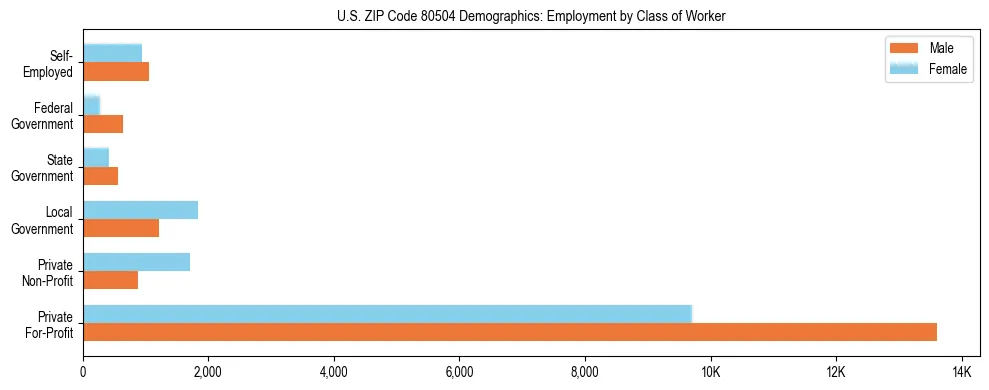Horizontal bar chart showing employment distribution by class of worker and gender in US ZIP Code 80504, based on 2023 ACS data.