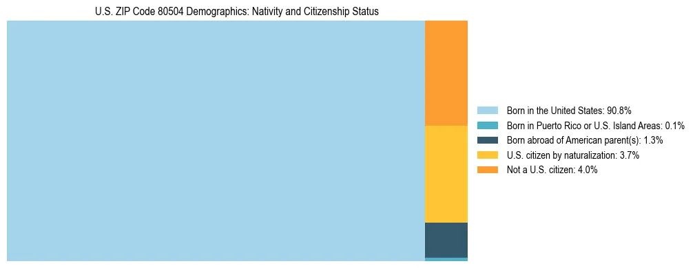 Treemap showing the population distribution by nativity and citizenship status in US ZIP Code 80504 based on U.S. Census data.