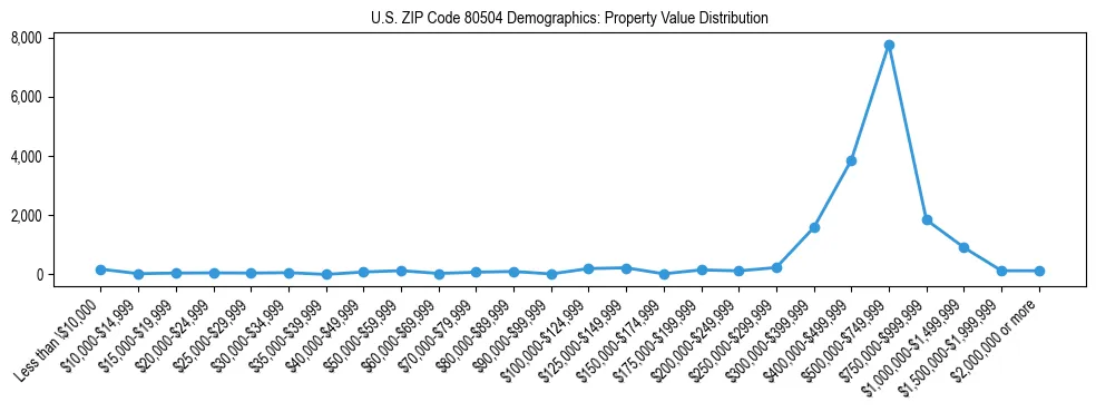 Line chart showing the distribution of property values for owner-occupied housing units in US ZIP Code 80504.