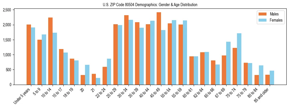 Bar chart showing the population distribution of US ZIP Code 80504 by age group and gender, based on 2023 ACS data.