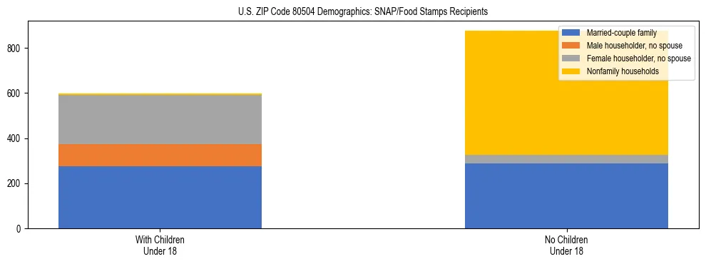 Stacked bar chart showing SNAP/Food Stamps recipient household composition by presence of children under 18 in US ZIP Code 80504, based on 2023 ACS data.