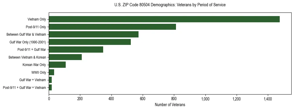 Horizontal bar chart showing veteran distribution by period of military service in US ZIP Code 80504, based on 2023 ACS data.