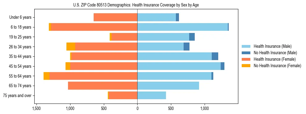 Pyramid chart showing health insurance coverage by age and sex in US ZIP Code 80513.