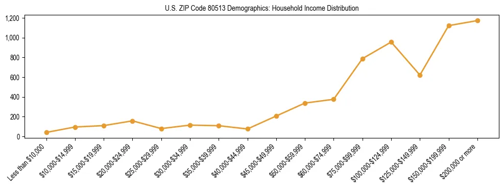 Horizontal bar chart showing household income distribution in US ZIP Code 80513.