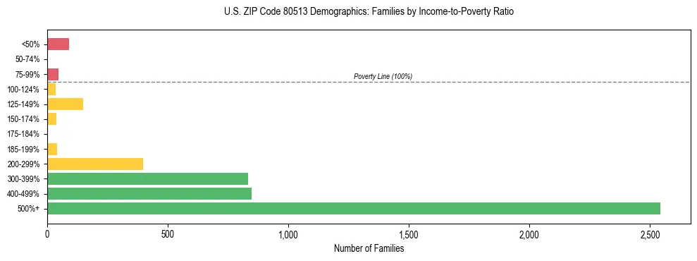 Horizontal bar chart showing family distribution by income-to-poverty ratio in US ZIP Code 80513, based on 2023 ACS data.