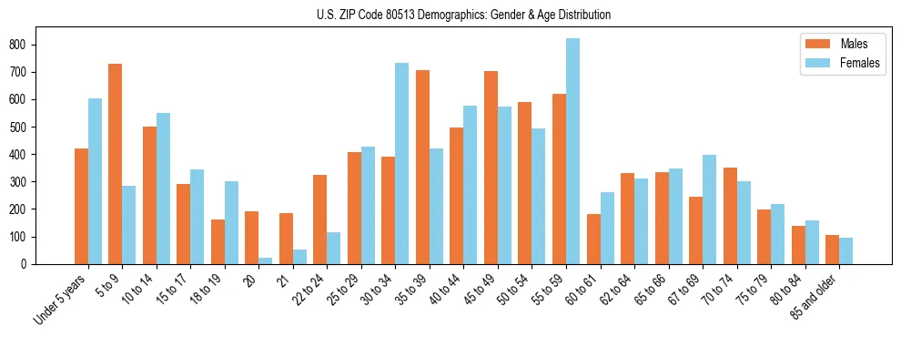 Bar chart showing the population distribution of US ZIP Code 80513 by age group and gender, based on 2023 ACS data.