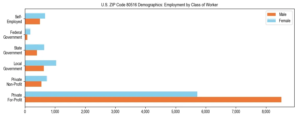 Horizontal bar chart showing employment distribution by class of worker and gender in US ZIP Code 80516, based on 2023 ACS data.