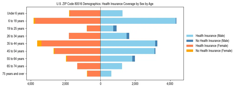 Pyramid chart showing health insurance coverage by age and sex in US ZIP Code 80516.