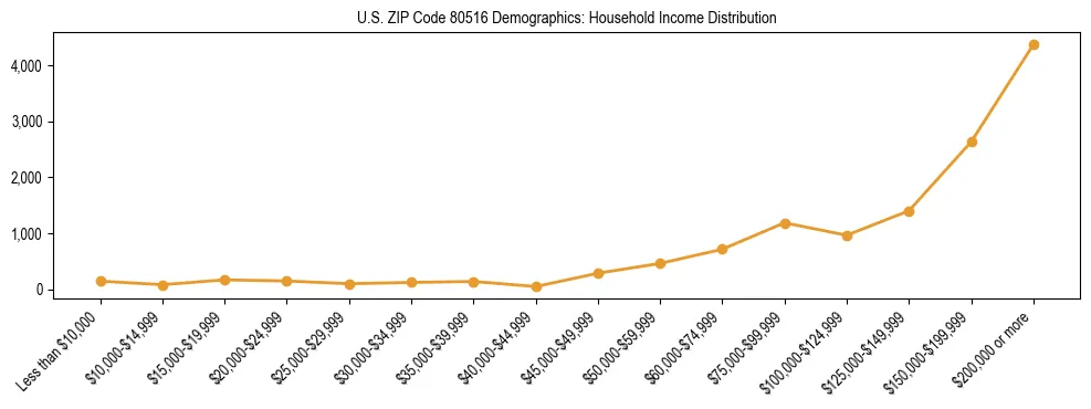 Horizontal bar chart showing household income distribution in US ZIP Code 80516.