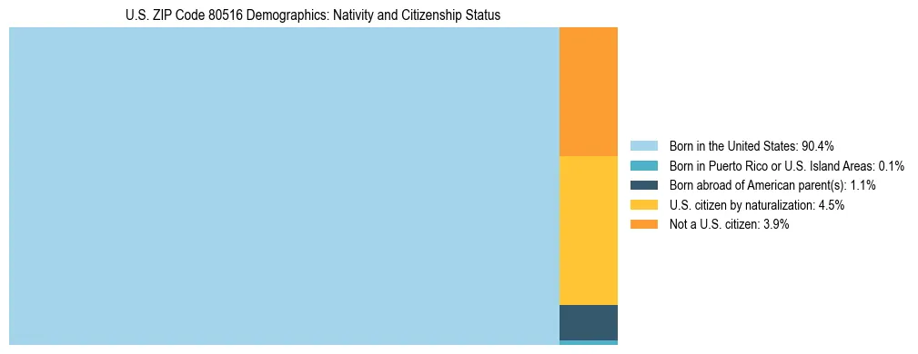Treemap showing the population distribution by nativity and citizenship status in US ZIP Code 80516 based on U.S. Census data.
