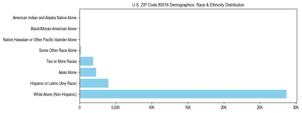 Race and Ethnicity Distribution Chart for US ZIP Code 80516
