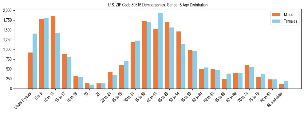 Bar chart showing the population distribution of US ZIP Code 80516 by age group and gender, based on 2023 ACS data.