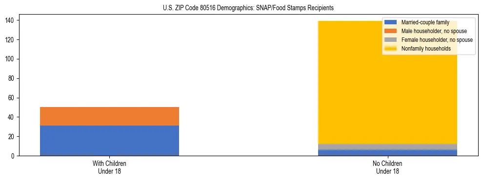 Stacked bar chart showing SNAP/Food Stamps recipient household composition by presence of children under 18 in US ZIP Code 80516, based on 2023 ACS data.