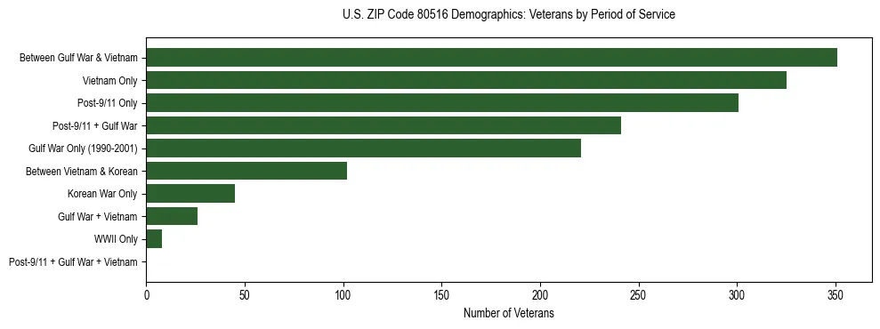 Horizontal bar chart showing veteran distribution by period of military service in US ZIP Code 80516, based on 2023 ACS data.