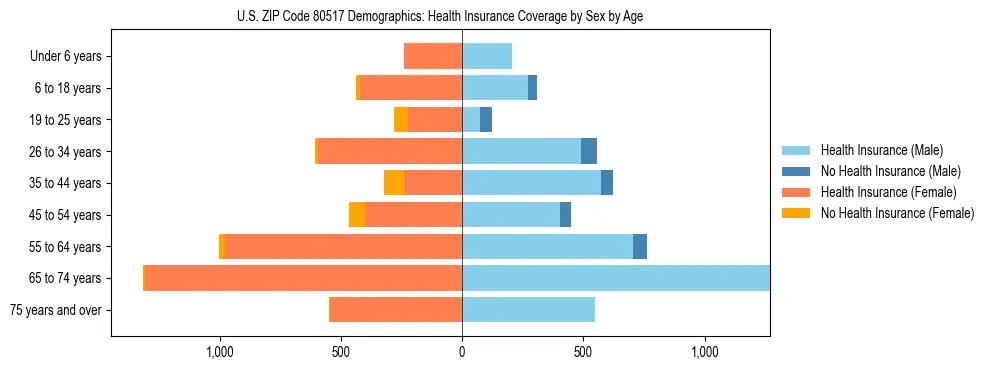 Pyramid chart showing health insurance coverage by age and sex in US ZIP Code 80517.