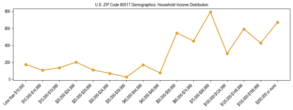 Horizontal bar chart showing household income distribution in US ZIP Code 80517.