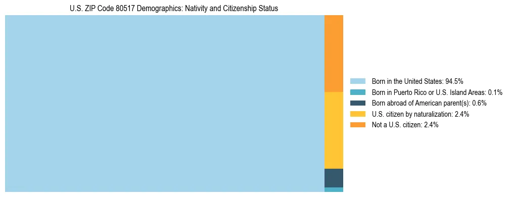 Treemap showing the population distribution by nativity and citizenship status in US ZIP Code 80517 based on U.S. Census data.