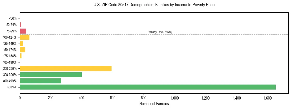 Horizontal bar chart showing family distribution by income-to-poverty ratio in US ZIP Code 80517, based on 2023 ACS data.