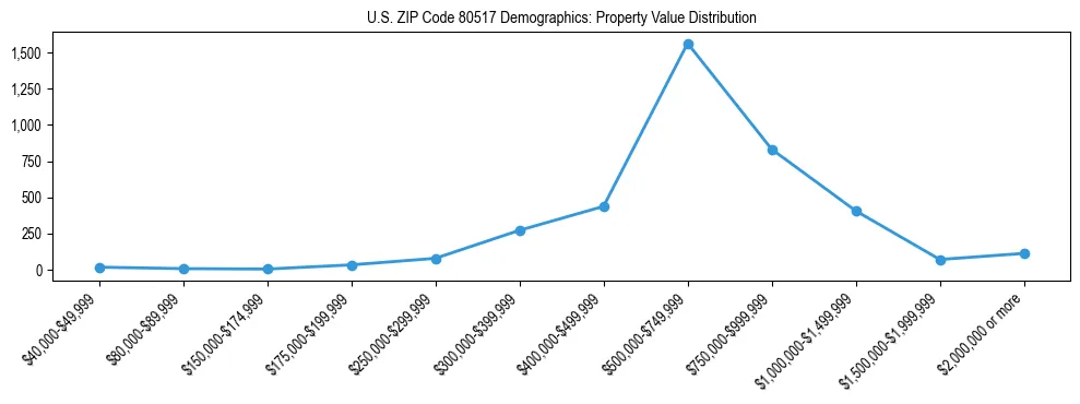 Line chart showing the distribution of property values for owner-occupied housing units in US ZIP Code 80517.