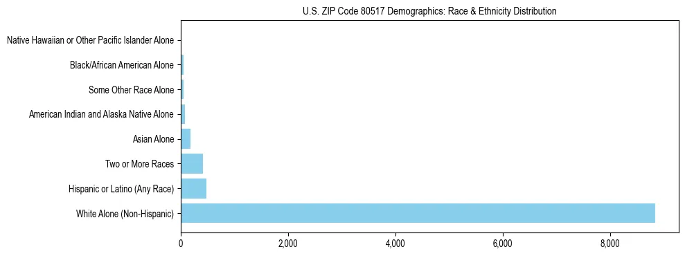 Race and Ethnicity Distribution Chart for US ZIP Code 80517