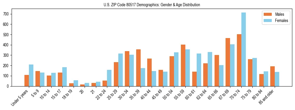 Bar chart showing the population distribution of US ZIP Code 80517 by age group and gender, based on 2023 ACS data.