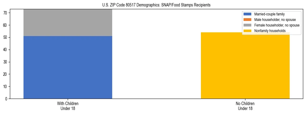 Stacked bar chart showing SNAP/Food Stamps recipient household composition by presence of children under 18 in US ZIP Code 80517, based on 2023 ACS data.