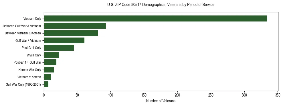 Horizontal bar chart showing veteran distribution by period of military service in US ZIP Code 80517, based on 2023 ACS data.