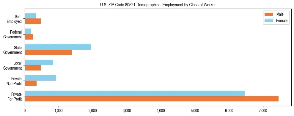 Horizontal bar chart showing employment distribution by class of worker and gender in US ZIP Code 80521, based on 2023 ACS data.