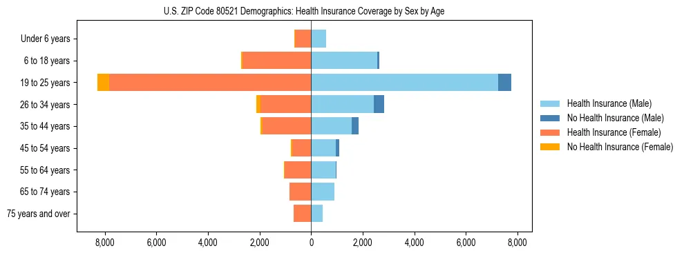 Pyramid chart showing health insurance coverage by age and sex in US ZIP Code 80521.
