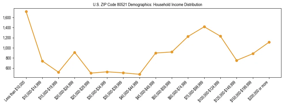 Horizontal bar chart showing household income distribution in US ZIP Code 80521.
