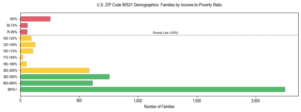 Horizontal bar chart showing family distribution by income-to-poverty ratio in US ZIP Code 80521, based on 2023 ACS data.