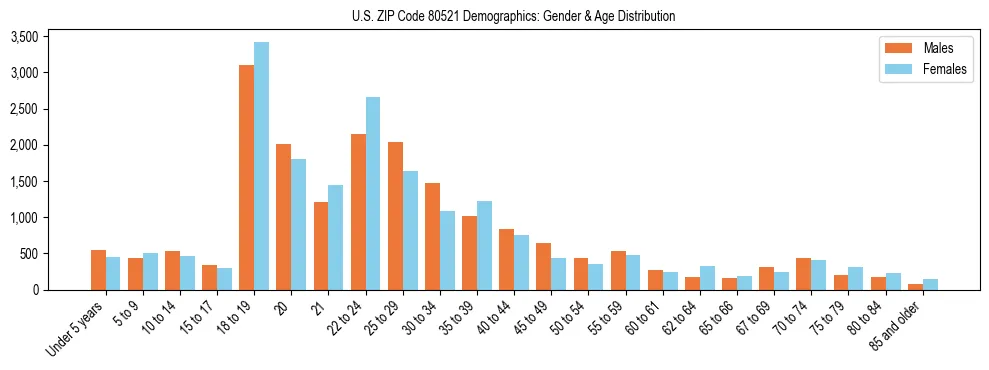 Bar chart showing the population distribution of US ZIP Code 80521 by age group and gender, based on 2023 ACS data.