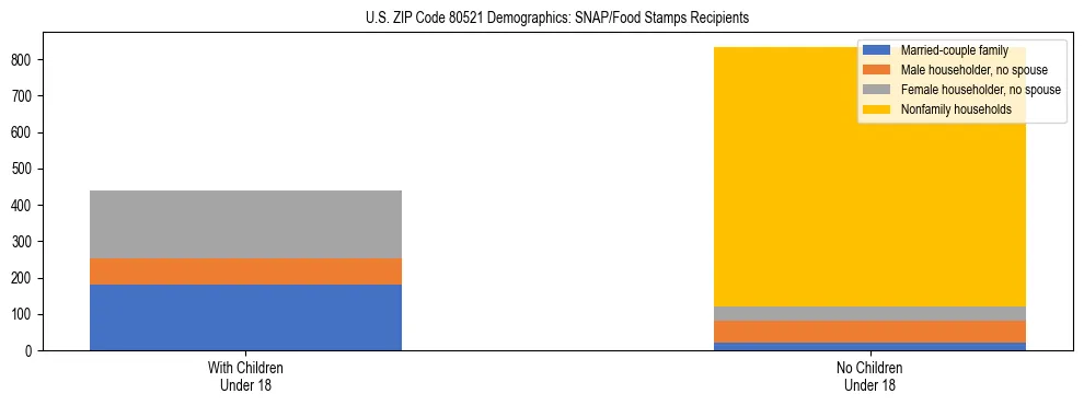 Stacked bar chart showing SNAP/Food Stamps recipient household composition by presence of children under 18 in US ZIP Code 80521, based on 2023 ACS data.