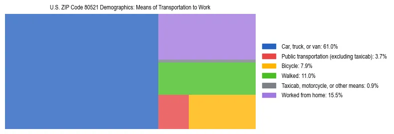 Treemap showing means of transportation to work distribution in US ZIP Code 80521.