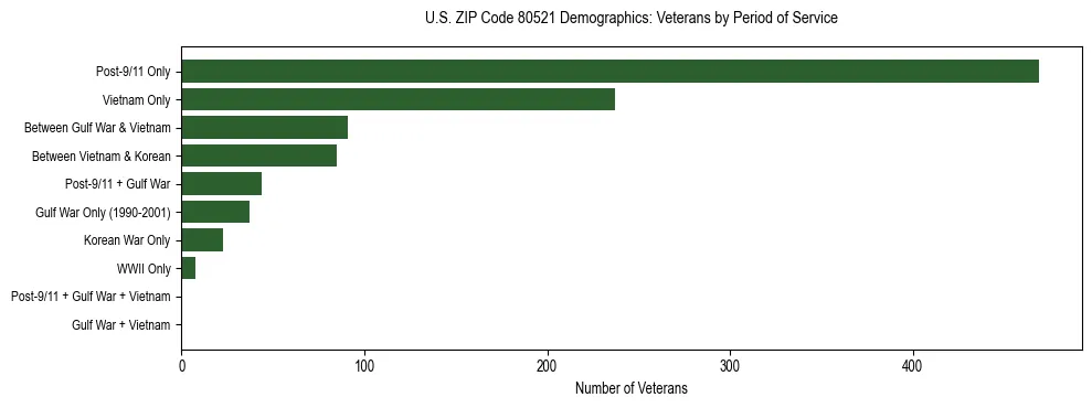 Horizontal bar chart showing veteran distribution by period of military service in US ZIP Code 80521, based on 2023 ACS data.