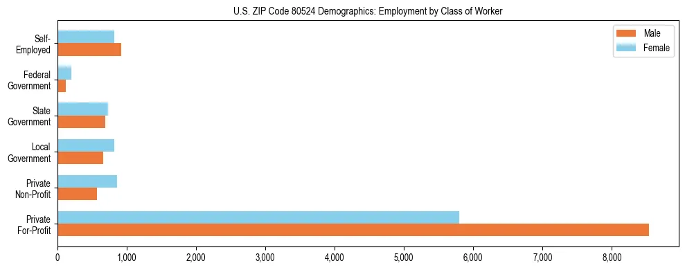 Horizontal bar chart showing employment distribution by class of worker and gender in US ZIP Code 80524, based on 2023 ACS data.