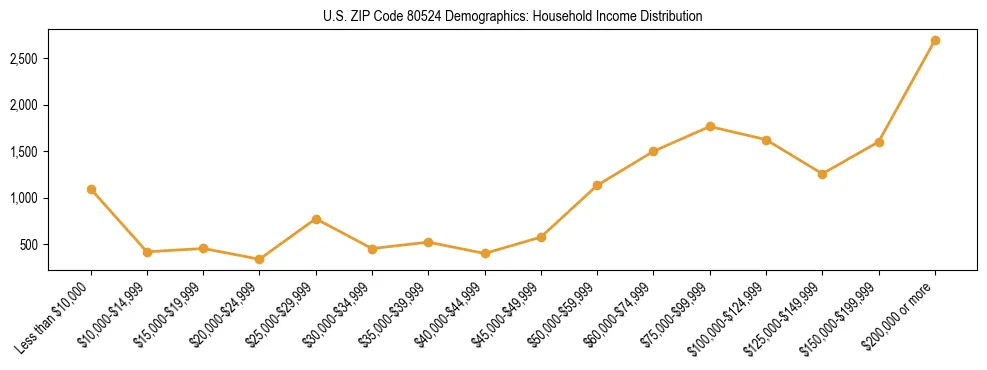Horizontal bar chart showing household income distribution in US ZIP Code 80524.