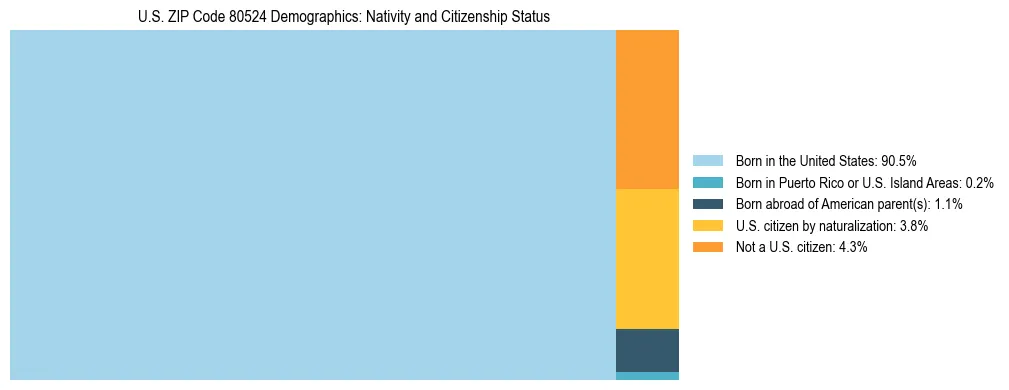 Treemap showing the population distribution by nativity and citizenship status in US ZIP Code 80524 based on U.S. Census data.
