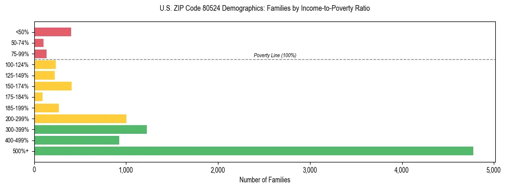 Horizontal bar chart showing family distribution by income-to-poverty ratio in US ZIP Code 80524, based on 2023 ACS data.