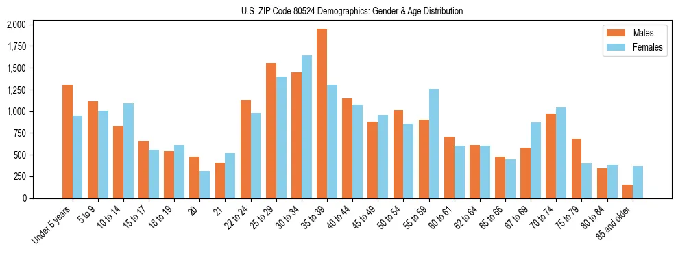 Bar chart showing the population distribution of US ZIP Code 80524 by age group and gender, based on 2023 ACS data.