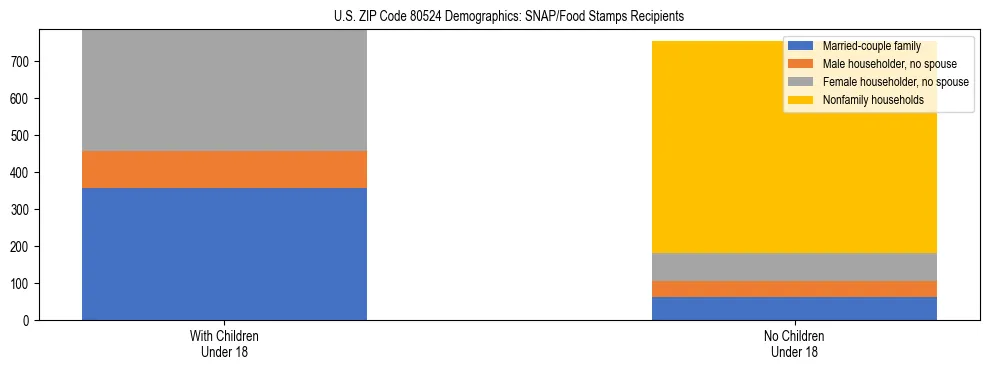 Stacked bar chart showing SNAP/Food Stamps recipient household composition by presence of children under 18 in US ZIP Code 80524, based on 2023 ACS data.
