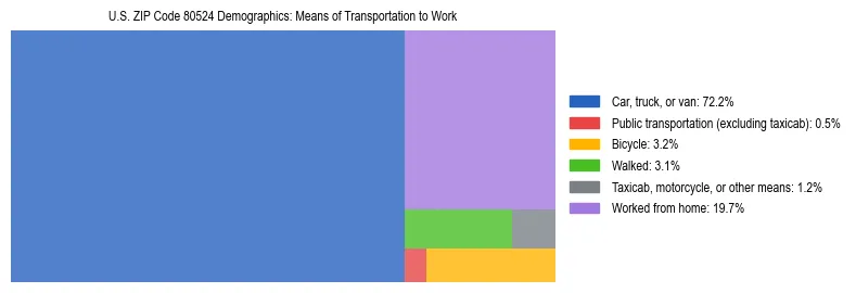 Treemap showing means of transportation to work distribution in US ZIP Code 80524.